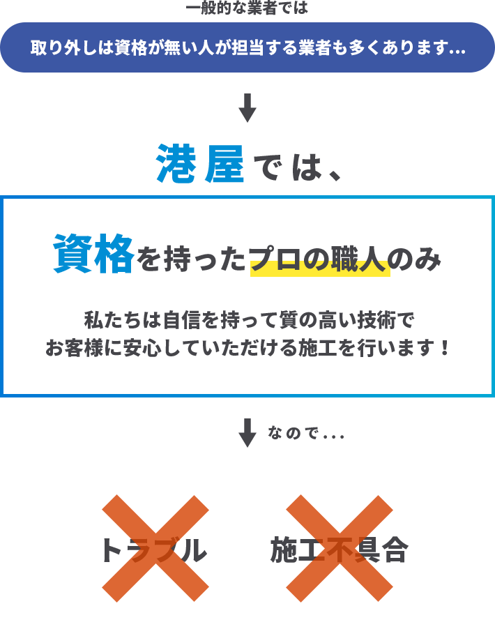 資格を持ったプロのみが対応